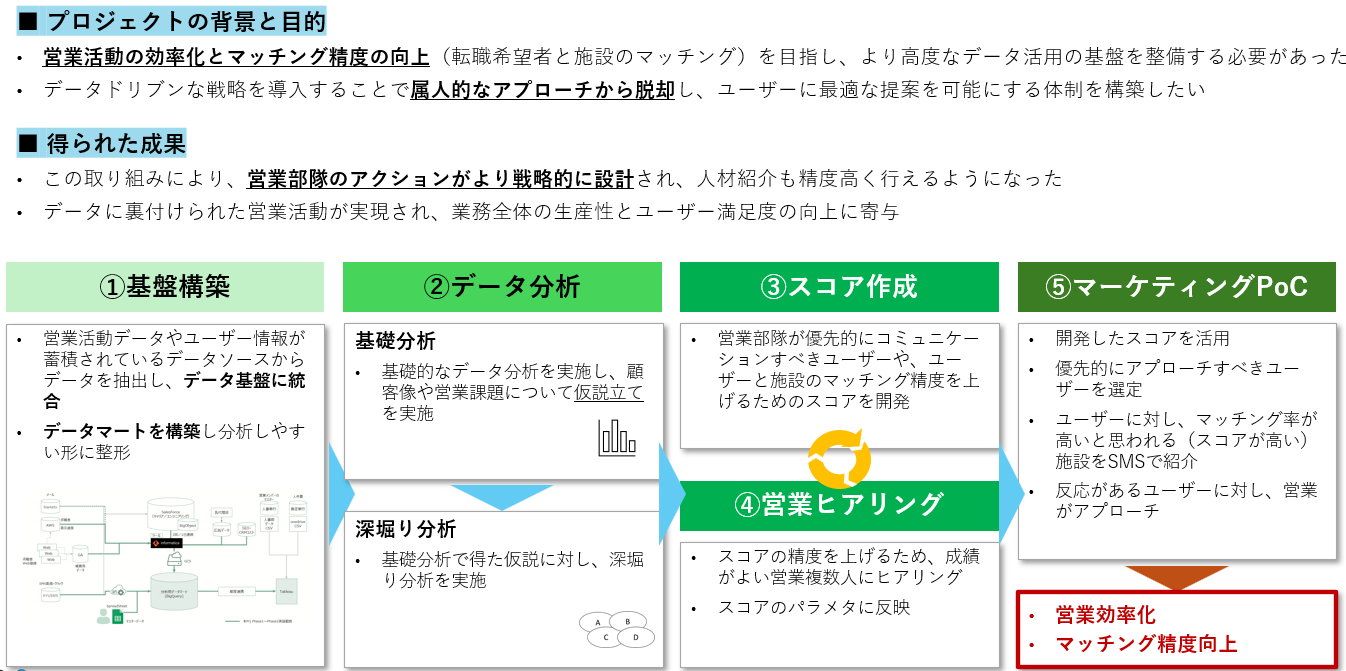 人材紹介業を展開する企業に対する「データ活用」支援の事例