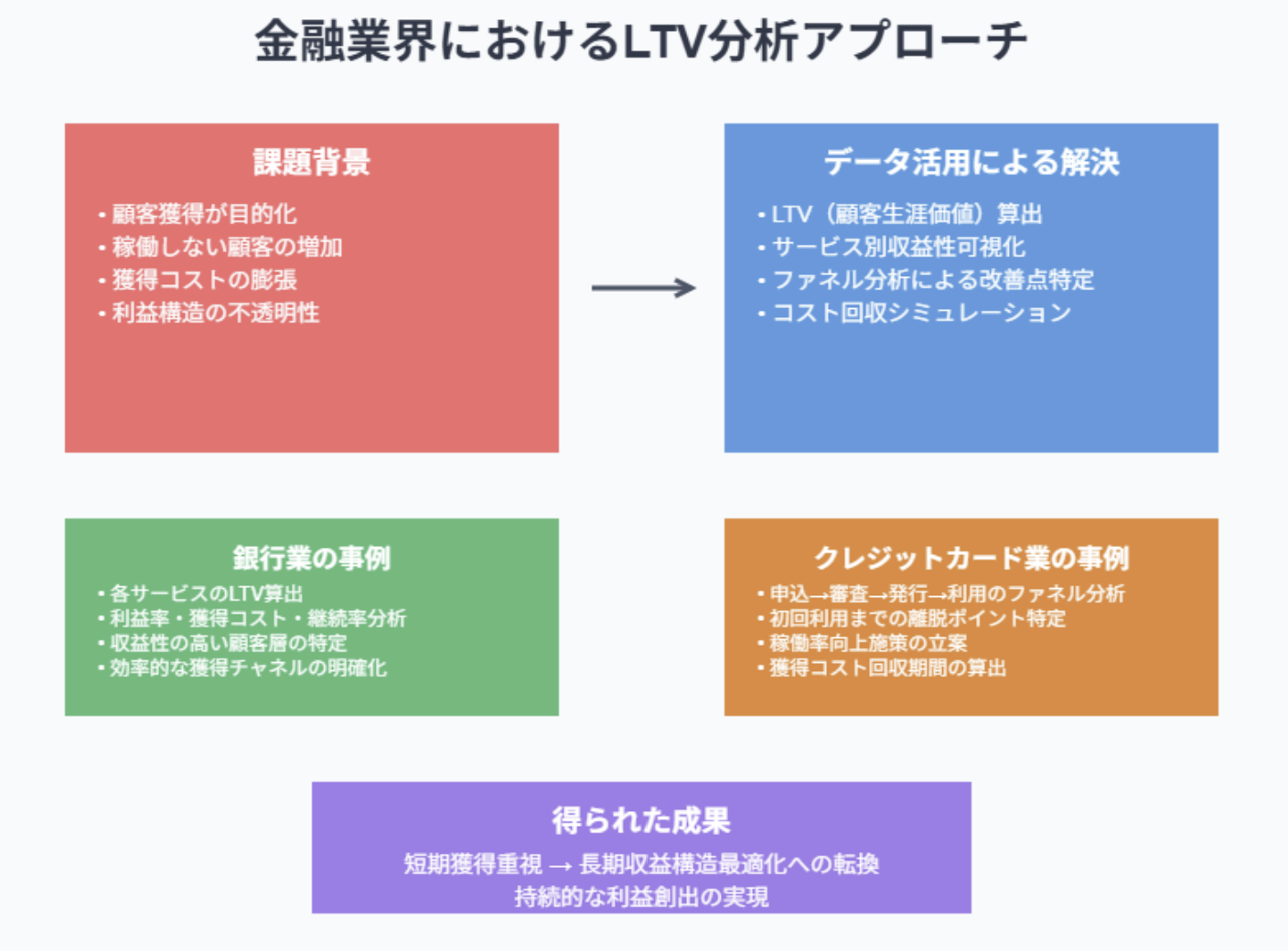 -金融業界-サービスの収益性を可視化し、高利益体質への転換を支援