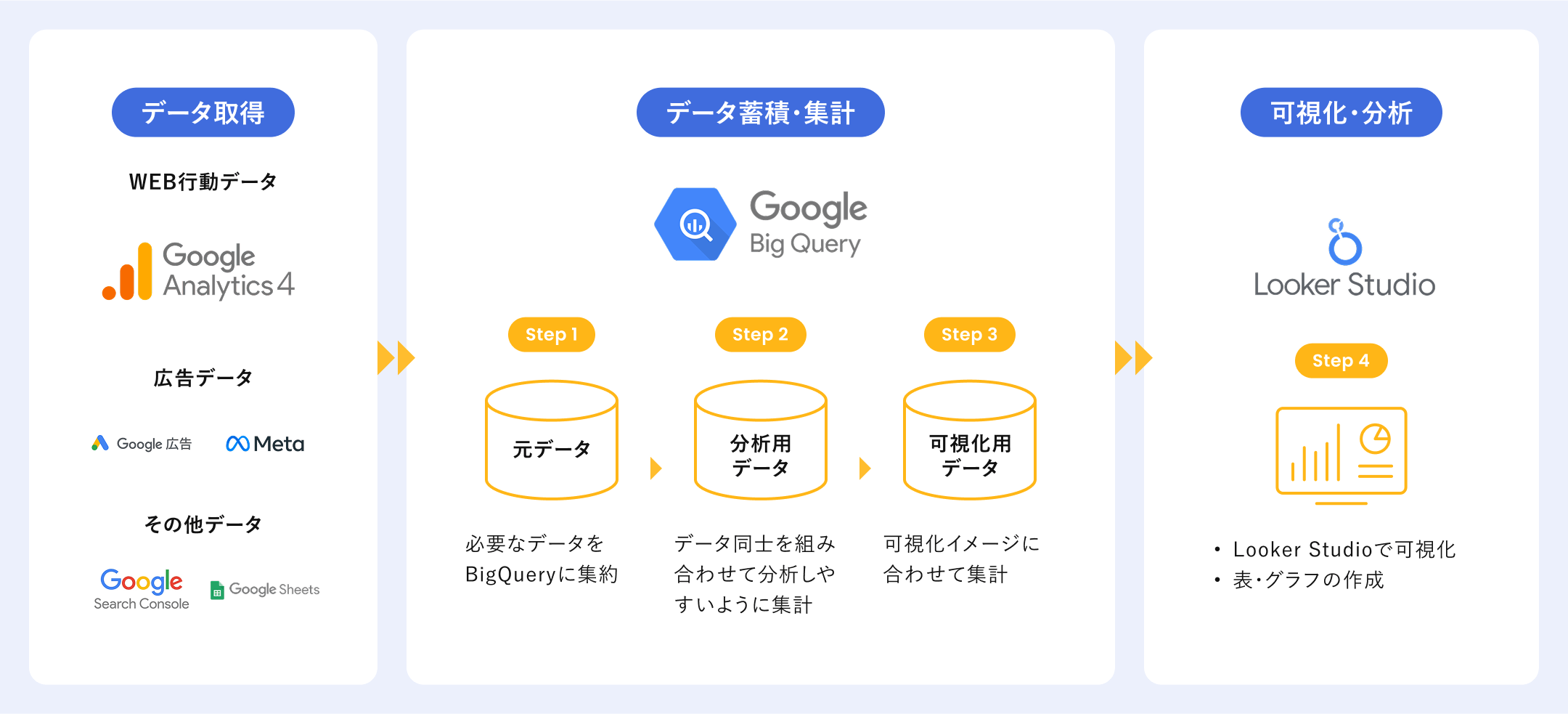 データ取得→データ蓄積・集計→可視化・分析