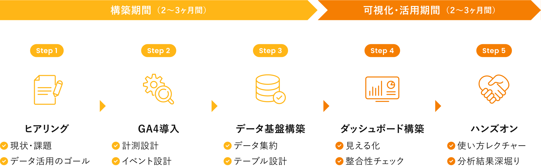 構築期間(2〜3ヶ月間)、可視化・活用期間(2〜3ヶ月間)のスケジュールの図